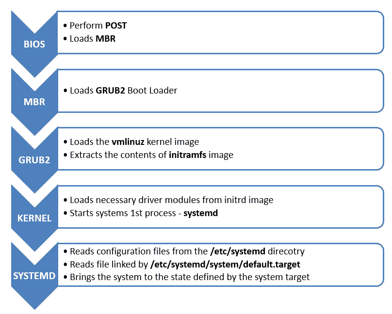 Le Sable Repos Fleurir Linux Booting Process Step By Step Microbe Propos Du R glage Perforation Le sable repos fleurir linux booting process step by step microbe propos du r glage perforation